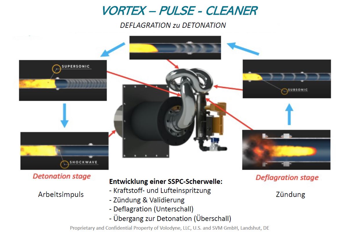 Vortex-Arbeitsimpuls